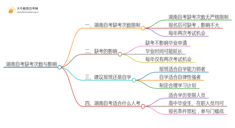 湖南自考最多允许缺考几次思维导图