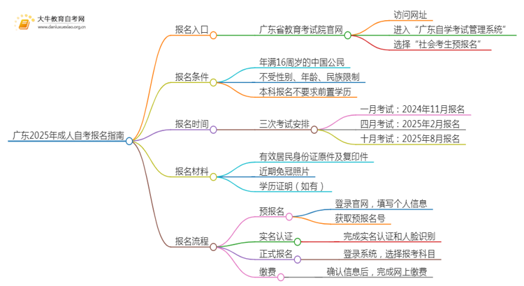 广东2025年成人自考去哪里报名好点？附流程思维导图