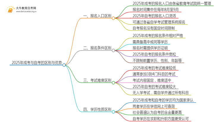 2025年成考和自考的区别和优势图片思维导图