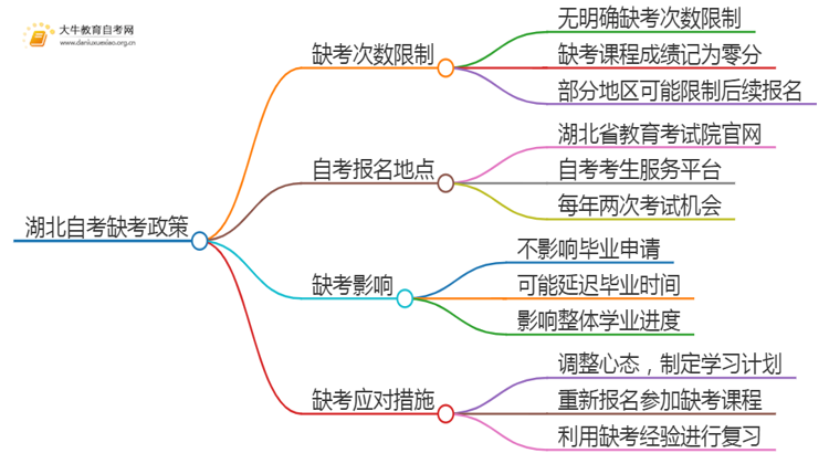 湖北自考最多允许缺考几次思维导图