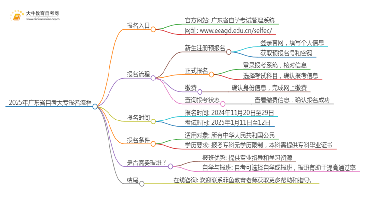 25年广东省报名自考大专在哪里考试？详解报名流程！思维导图