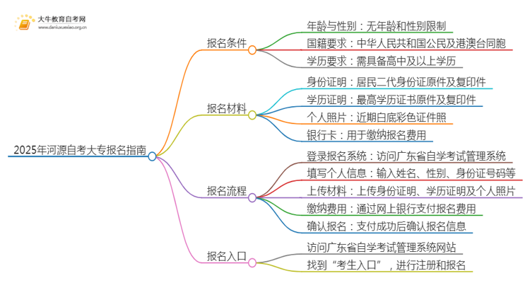 2025年河源自考大专需要什么条件呢男生思维导图