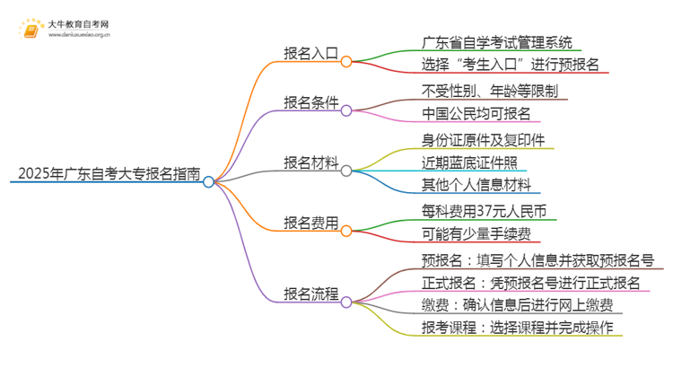 25年广东自考大专报名在哪里报名？附流程思维导图