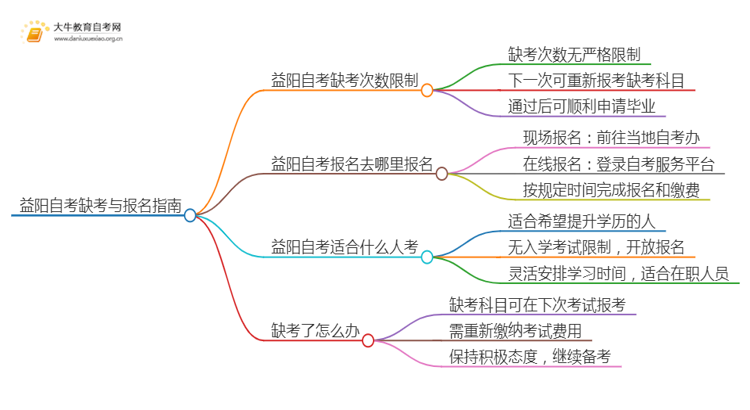 益阳自考最多允许缺考几次思维导图