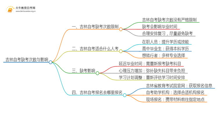 吉林自考最多允许缺考几次思维导图