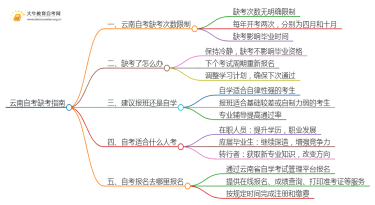 云南自考最多允许缺考几次思维导图