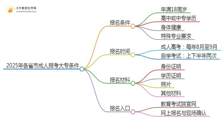 2025年各省市成人报考大专需要什么条件思维导图