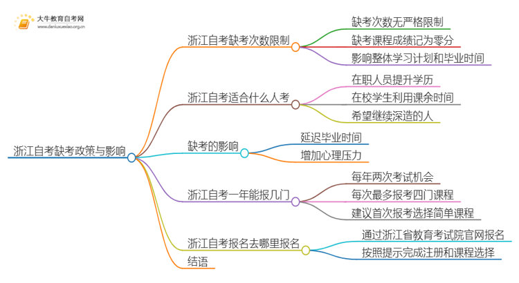 浙江自考最多允许缺考几次思维导图