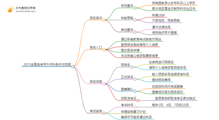 2025全国自考专升本科需要什么条件思维导图