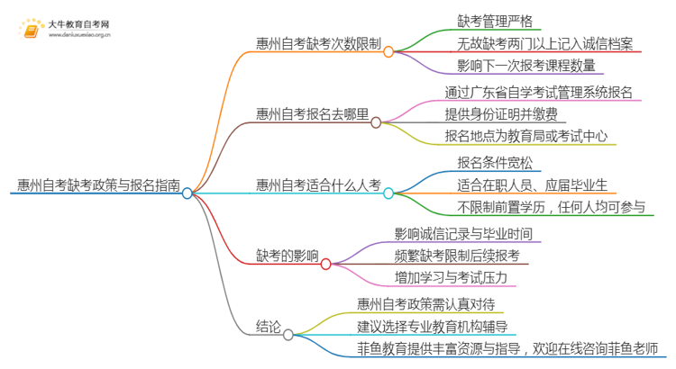 惠州自考最多允许缺考几次思维导图