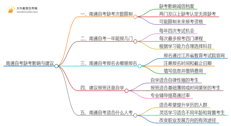 南通自考最多允许缺考几次思维导图