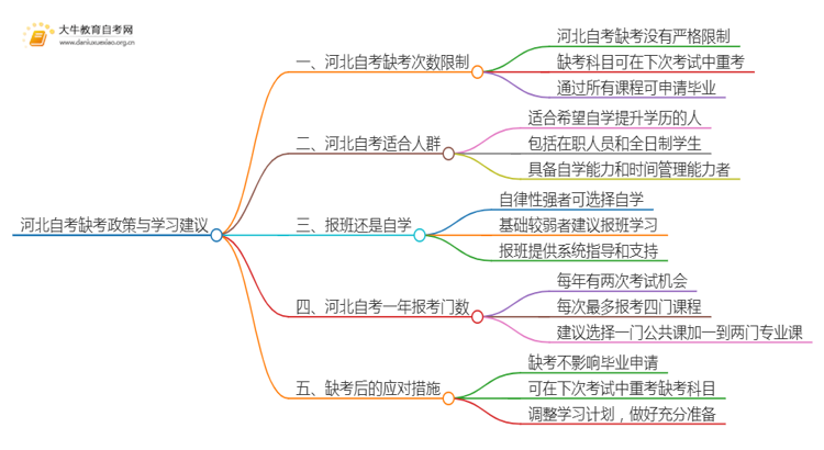 河北自考最多允许缺考几次思维导图