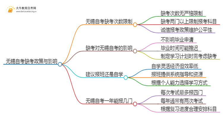 无锡自考最多允许缺考几次思维导图