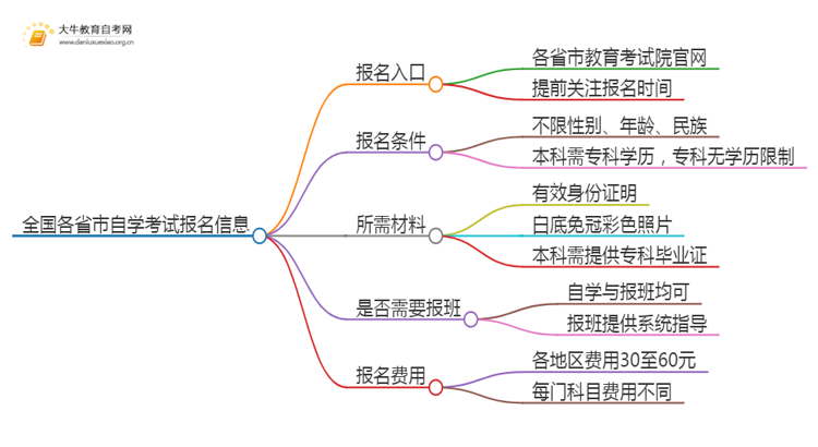 全国各省市自学考试网上报名入口在哪思维导图