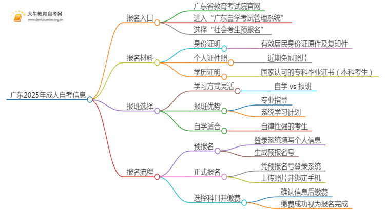 广东2025年成人自考一般在哪里考试呢思维导图