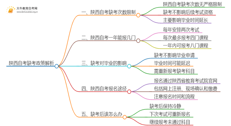 陕西自考最多允许缺考几次思维导图