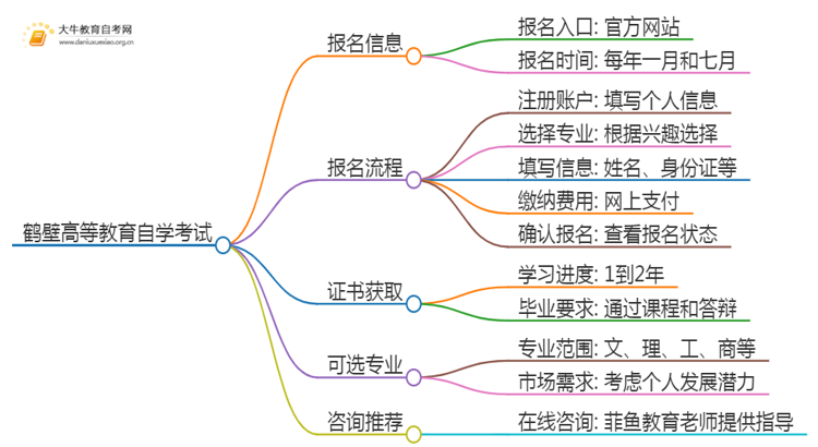 鹤壁高等教育自学考试报考指南2025（一文详解）思维导图