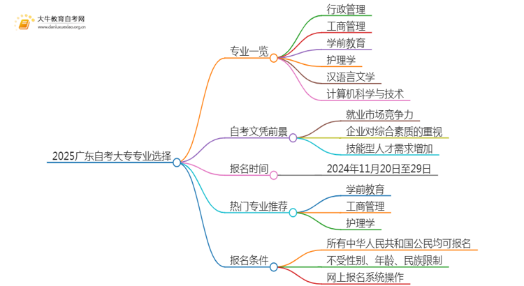 2025广东自考大专哪些专业好过关思维导图