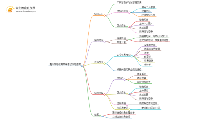 潮州高等教育自学考试报考指南2025（一文详解）思维导图