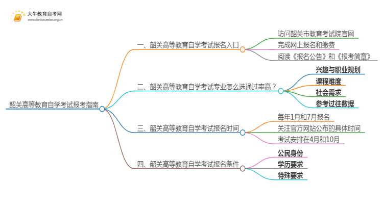 韶关高等教育自学考试报考指南2025（一文详解）思维导图