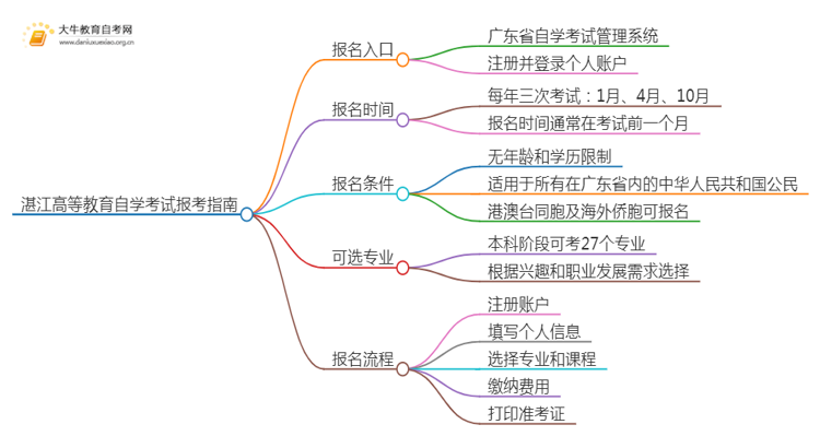 湛江高等教育自学考试报考指南2025（一文详解）思维导图