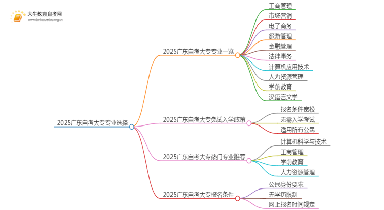 2025广东自考大专可以考哪些专业思维导图