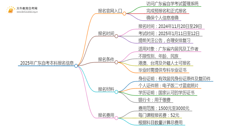 2025年广东自考本科报名官网入口+条件思维导图