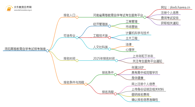 洛阳高等教育自学考试报考指南2025（一文详解）思维导图