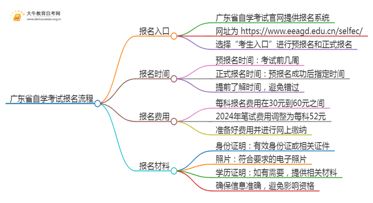 广东省自学考试官网2025年 详解报名流程！思维导图