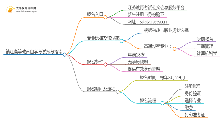 镇江高等教育自学考试报考指南2025（一文详解）思维导图