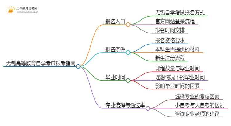 无锡高等教育自学考试报考指南2025（一文详解）思维导图