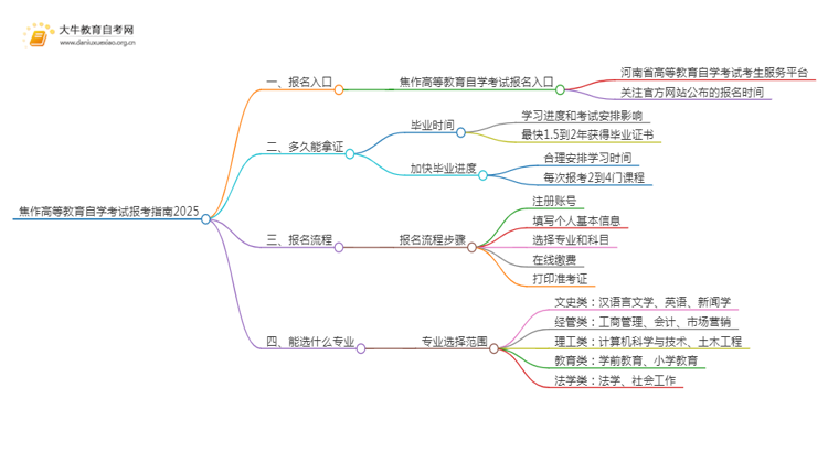 焦作高等教育自学考试报考指南2025（一文详解）思维导图