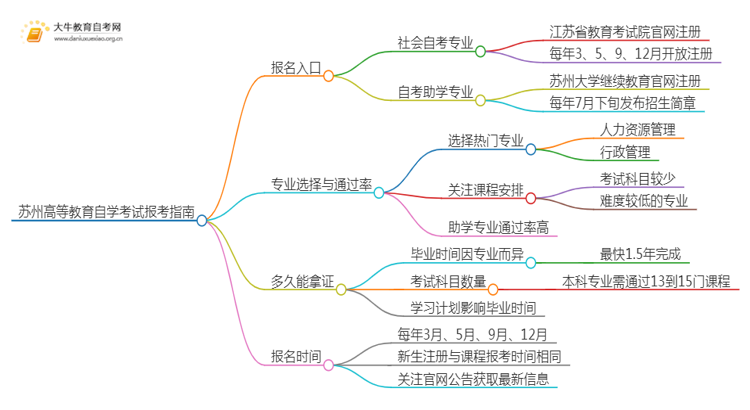 苏州高等教育自学考试报考指南2025（一文详解）思维导图