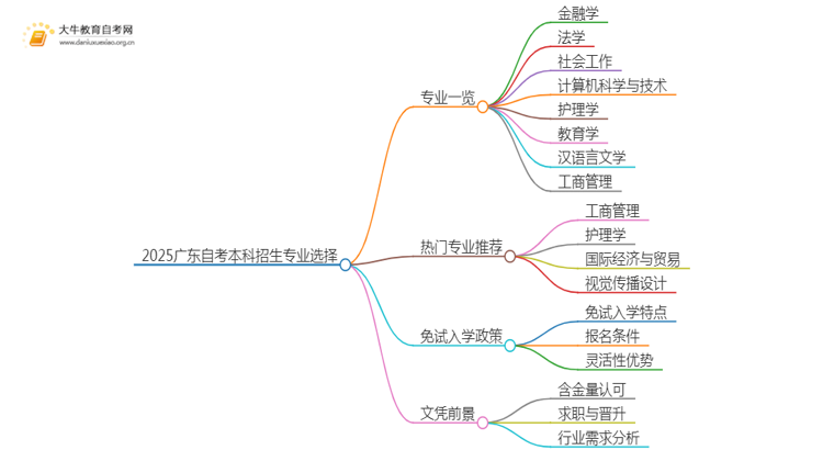 2025广东自考本科招生专业有哪些思维导图