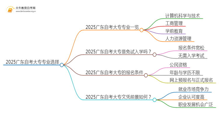 2025广东自考大专学什么专业好过思维导图