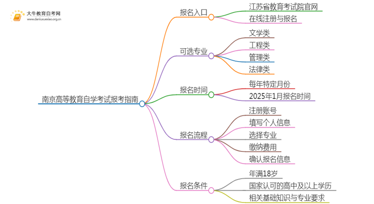 南京高等教育自学考试报考指南2025（一文详解）思维导图