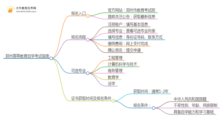 郑州高等教育自学考试报考指南2025（一文详解）思维导图