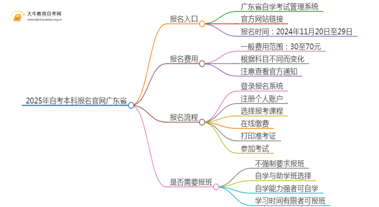 2025年自考本科报名官网广东省（+流程）思维导图