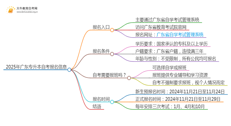 2025年广东专升本自考报名入口官网在哪？思维导图