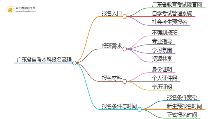 广东省自考本科官网2025年 如何报考？思维导图