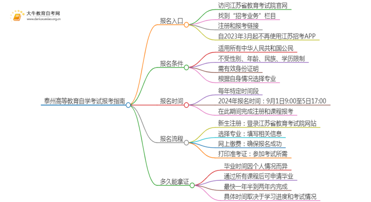 泰州高等教育自学考试报考指南2025（一文详解）思维导图