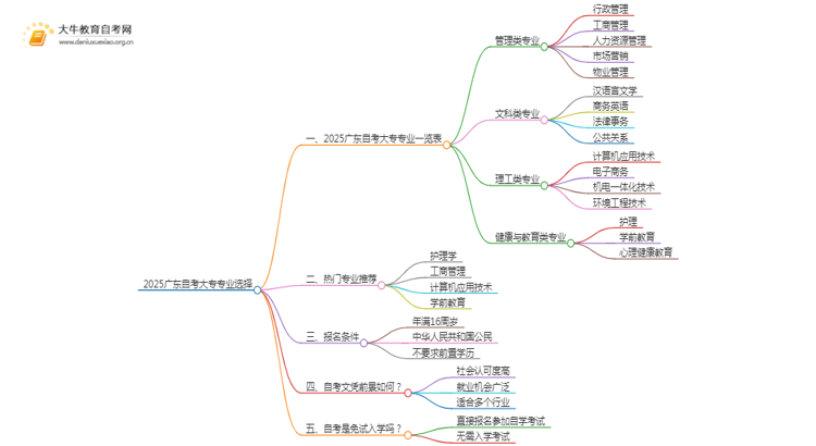 2025广东自考大专有什么专业可以选思维导图