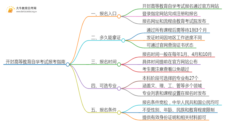 开封高等教育自学考试报考指南2025（一文详解）思维导图