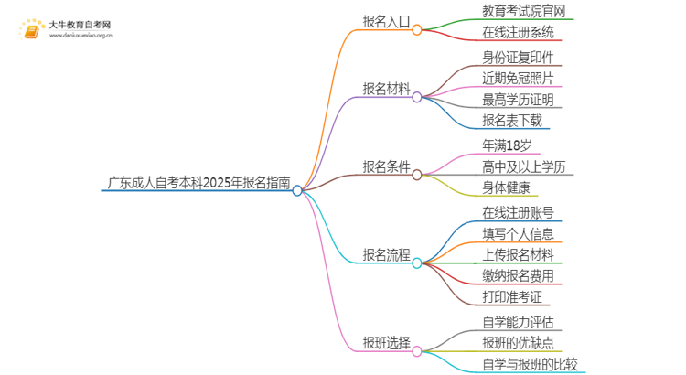 广东成人自考本科2025年报名官网（怎么报名）思维导图