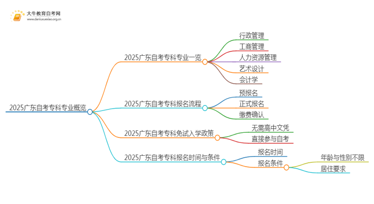 2025广东2025广东自考专科有哪些专业思维导图