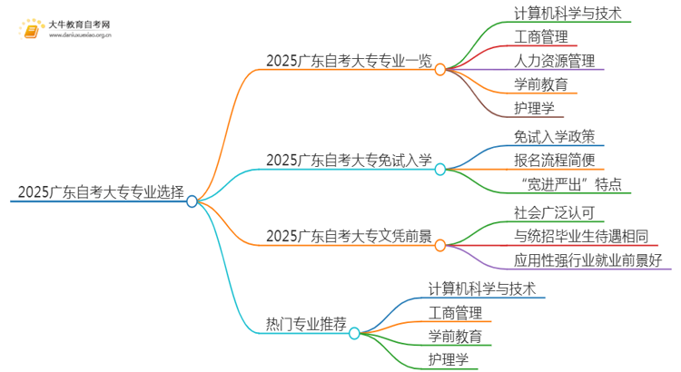 2025广东自考大专在哪里选专业好思维导图