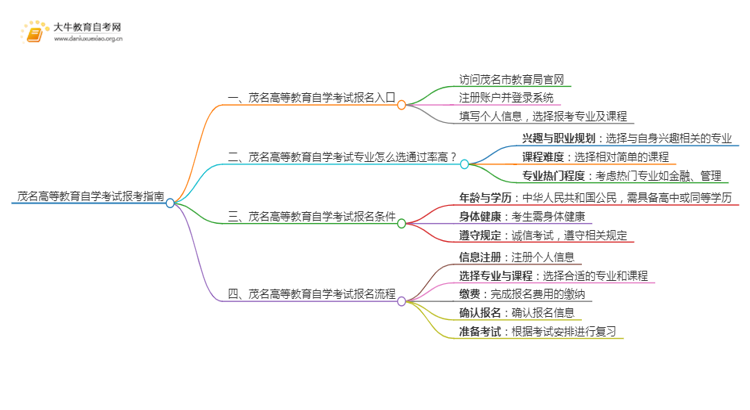 茂名高等教育自学考试报考指南2025（一文详解）思维导图