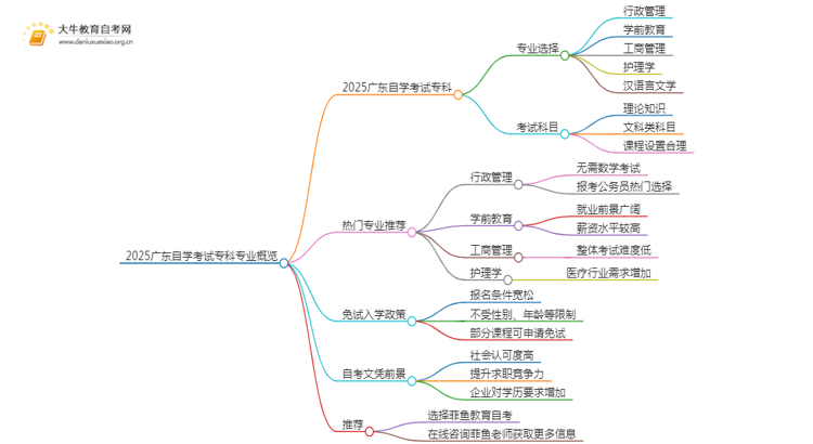 2025年广东自考大专学什么专业好？怎么报思维导图