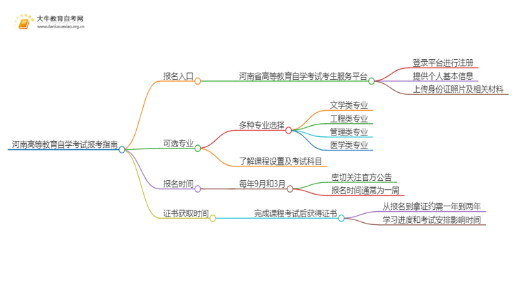 河南高等教育自学考试报考指南2025（一文详解）思维导图