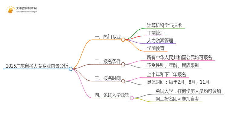 2025广东自考大专什么专业前景好思维导图